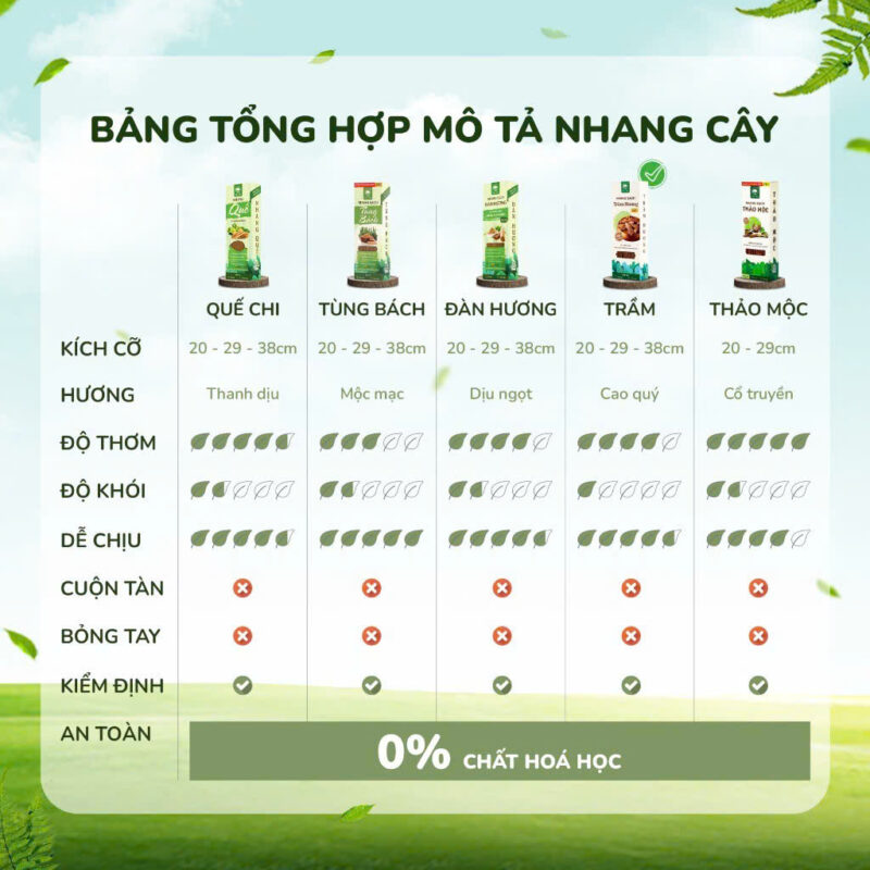 Các dòng nhang sạch hiện có của Nhang Mộc Lâm