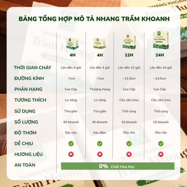 Các dòng Nhang Khoanh Trầm Hương hiện có của Nhang Mộc Lâm