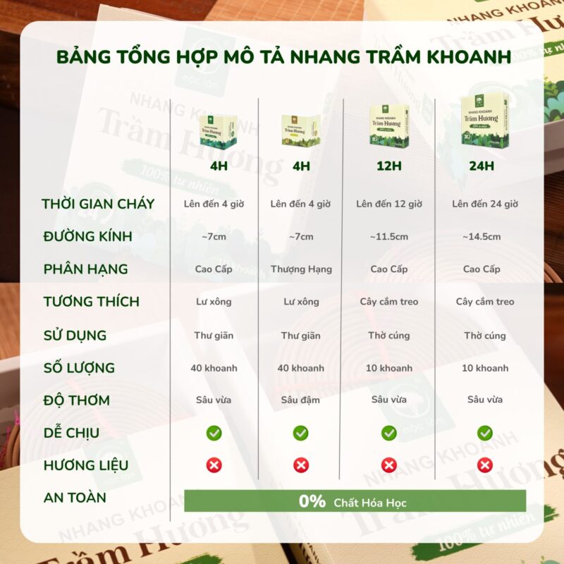 Các dòng Nhang Khoanh Trầm Hương hiện có của Nhang Mộc Lâm